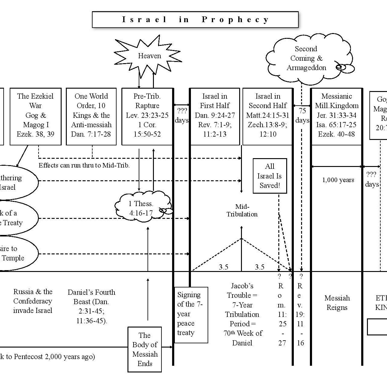 Israel in Prophecy Chart